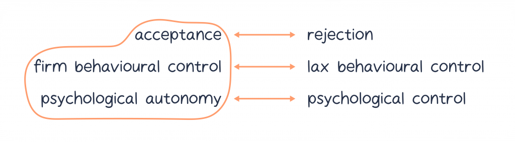 diagram shows acceptance, firm behavioural control and psychological autonomy circled
