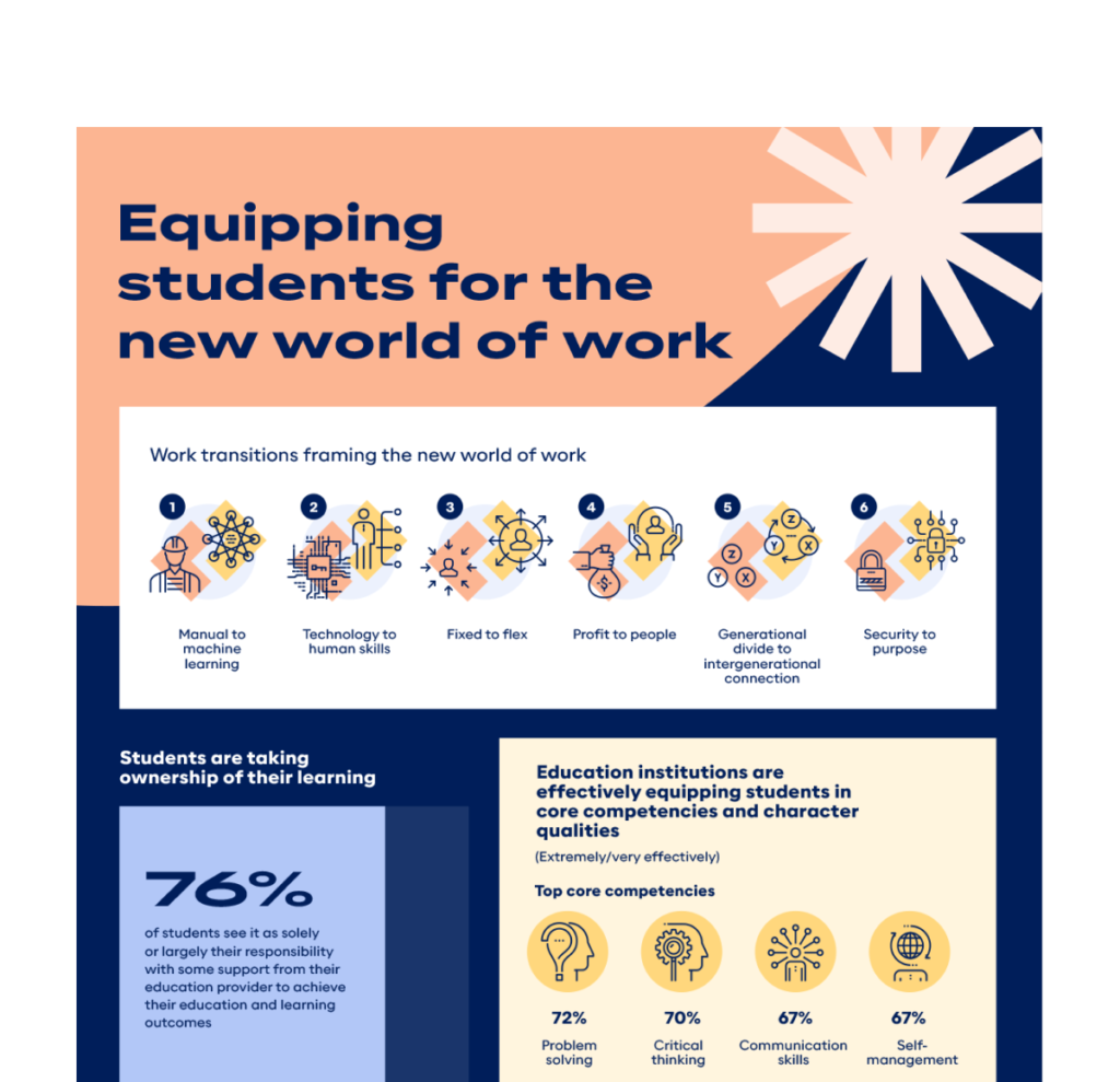 Equipping Students for Work Infographic Sample